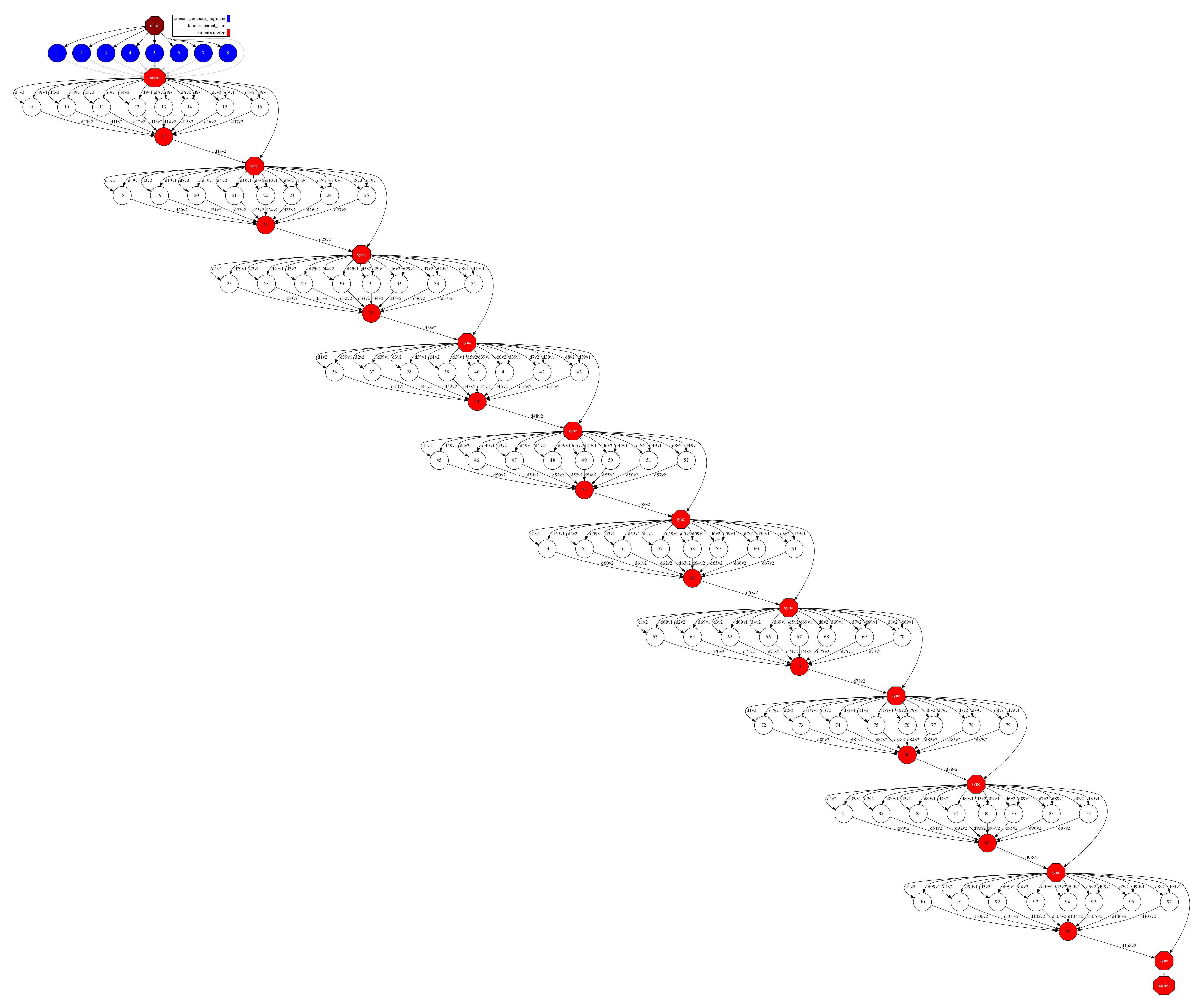 Data dependencies graph of a Kmeans execution.