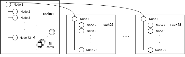 Agents' tree topology