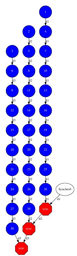 C increment tasks graph