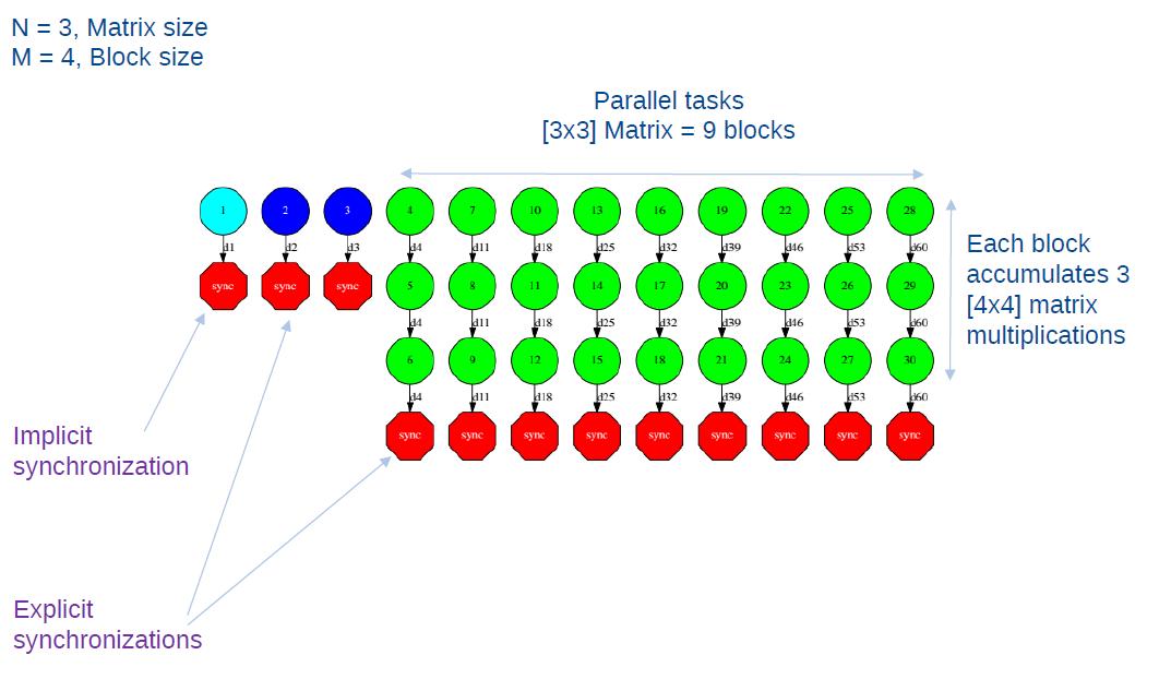 Matmul Execution Graph.