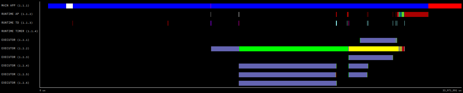 Trace of 3 agents