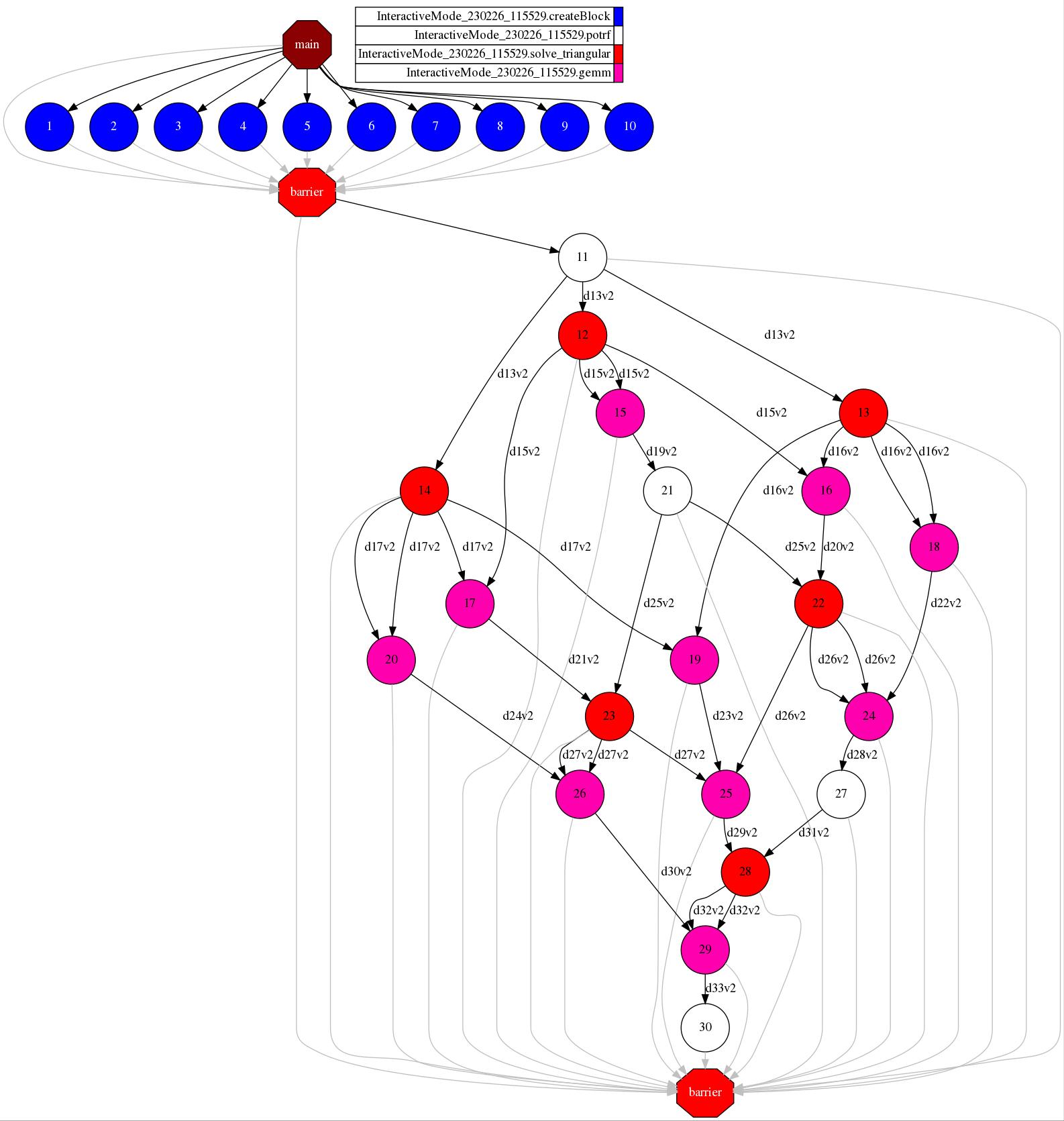 ../../../_images/Sections_06_PyCOMPSs_Notebooks_hands-on_3_Cholesky_13_0.jpg