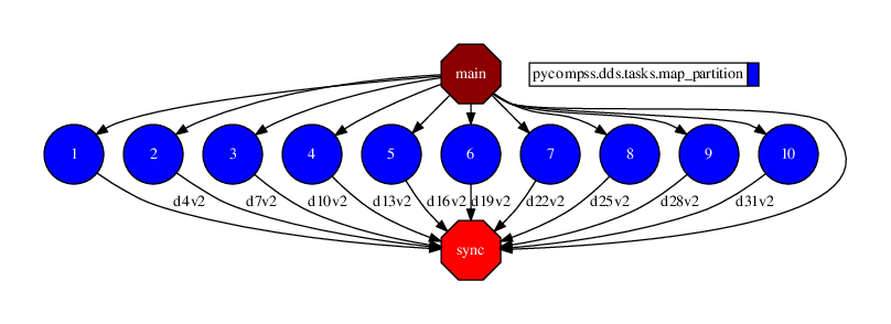Python Pi estimation using DDS interface tasks graph
