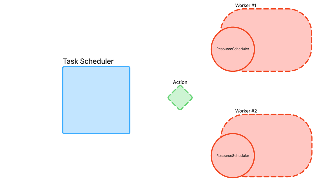 Task scheduling example